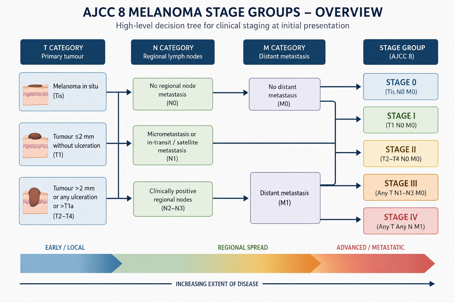 AJCC 8 stage groups β visual decision tree